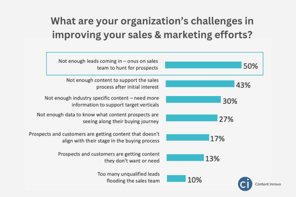B2B sales and marketing professionals survey results about their challenges
